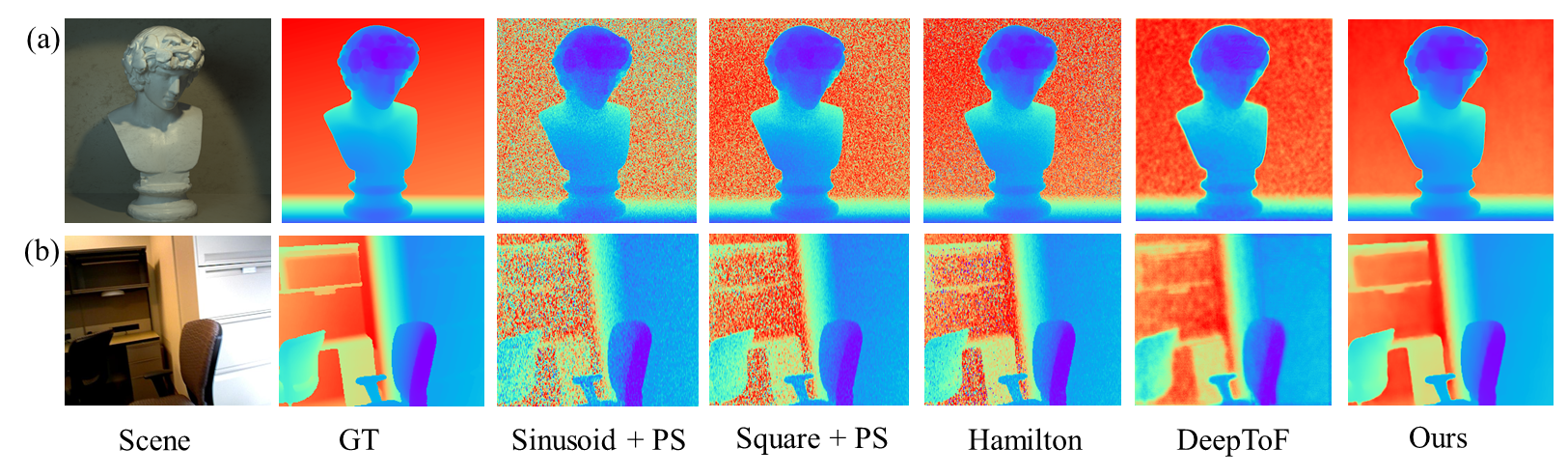 Figure 4. Depth reconstruction results on (a)4D Light Field dataset and (b)SUN RGB-D dataset.